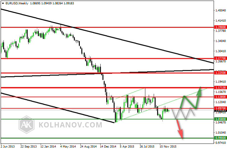 EUR/USD: Weekly: Previous