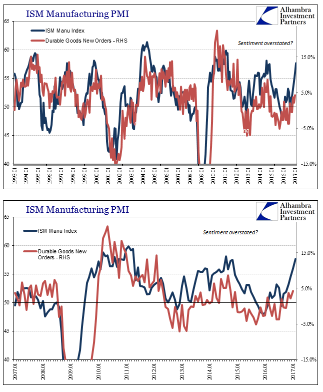 Factory Orders Vs Durable Goods Chart