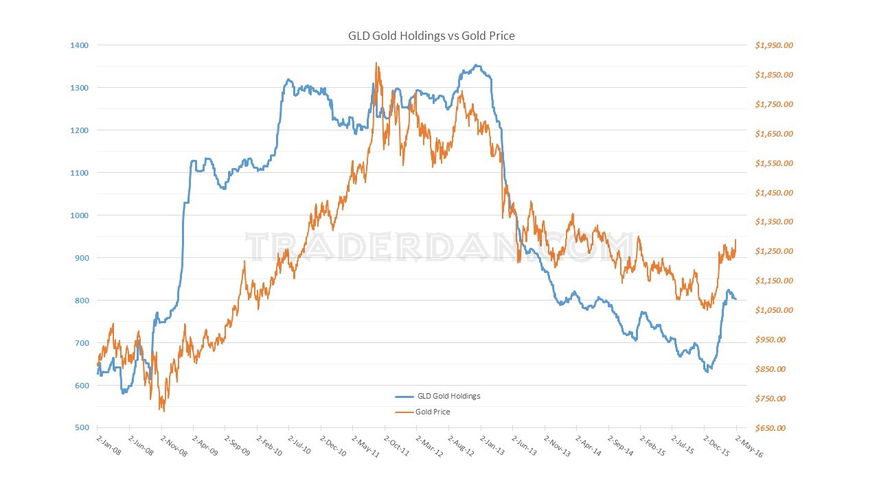 GLD vs Gold Price 2008-2016