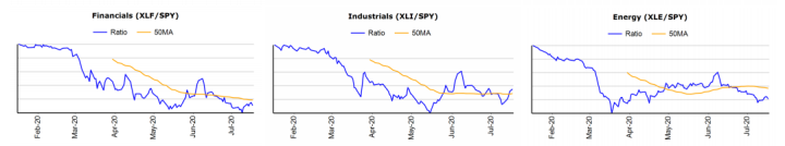 Sectors Chart