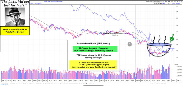 TBK Inverse Bond ETF Weekly Chart.