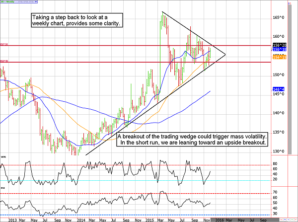 ZB Futures Contract Weekly Chart