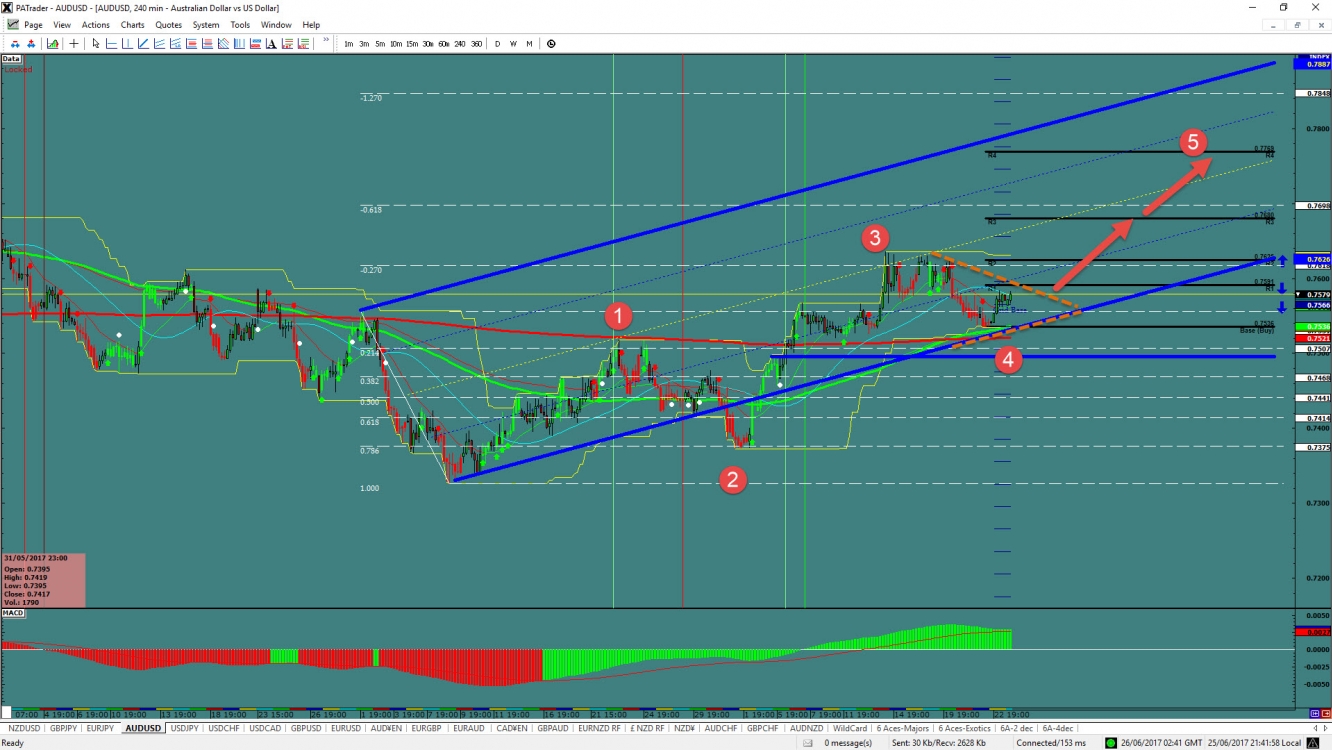 AUD/USD Chart