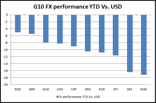 G10 FX Performance vs USD YTD
