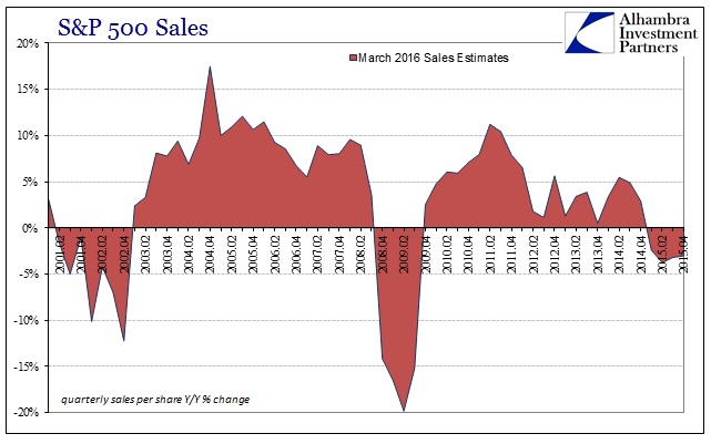 2016 SP500 EPS Sales