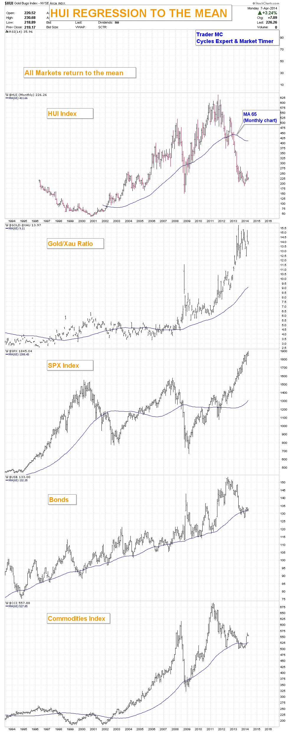 Watch For Upside Move And A Correction