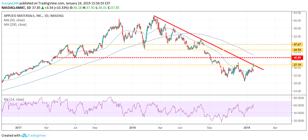 AMAT Chart