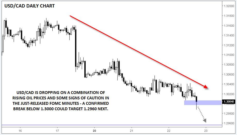 Daily USD/CAD