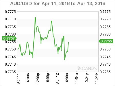 AUD/USD for Apr 11 - 13, 2018
