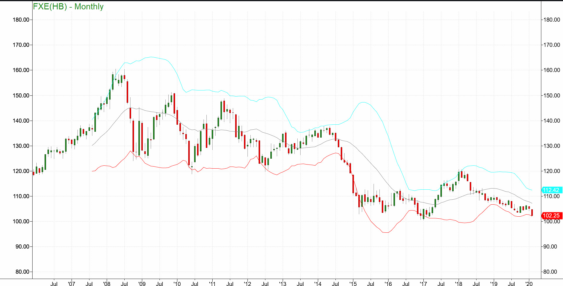 FXE(HB) Monthly Chart