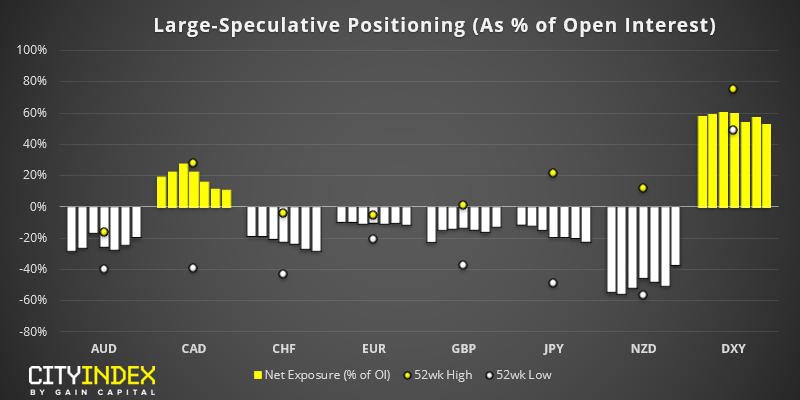 Currencies - Large Speculative Positioning