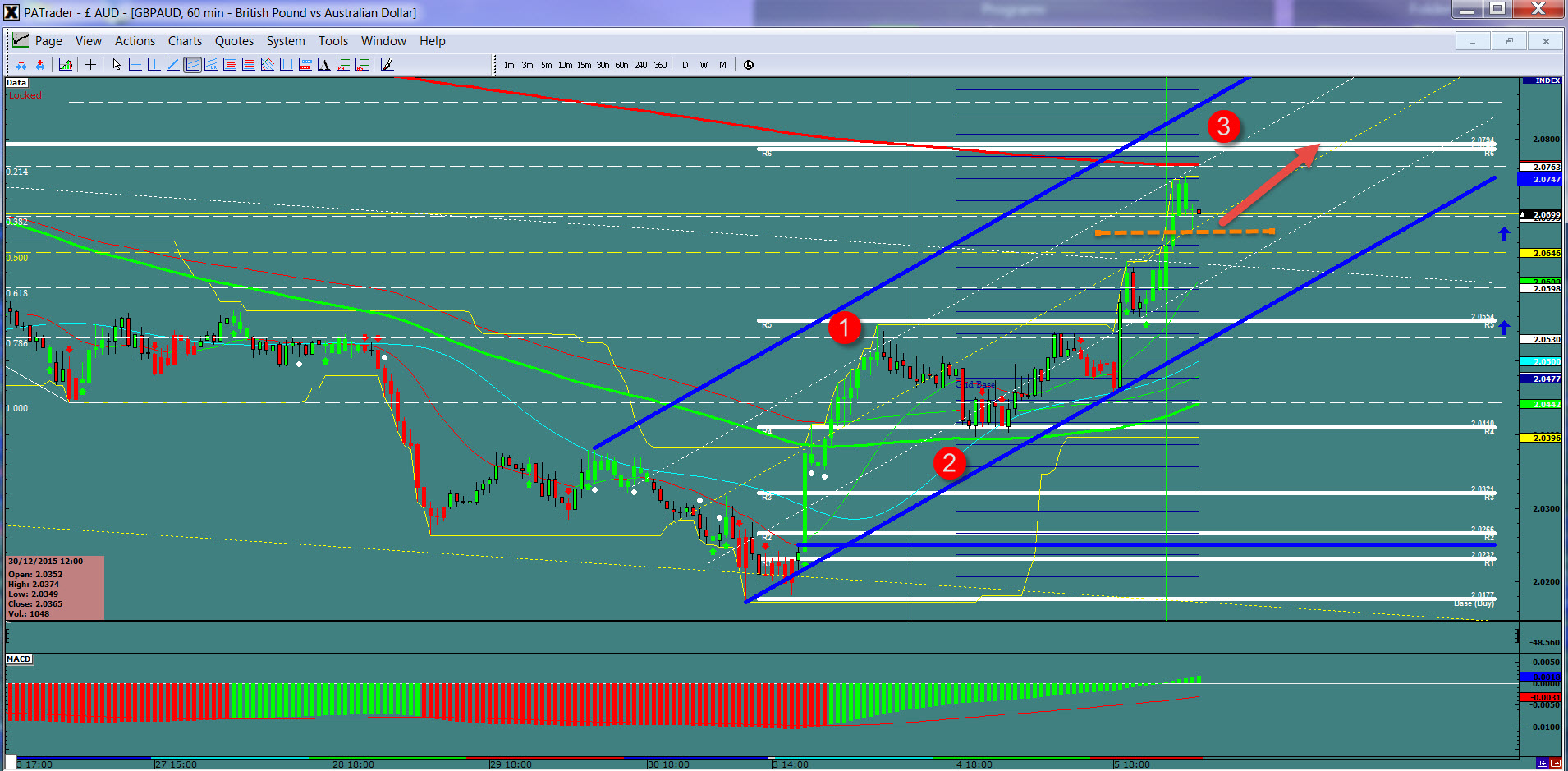 GBP/AUD Hourly Chart