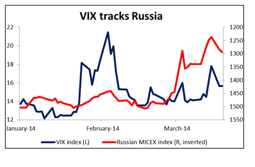 VIX Tracks Russia Chart