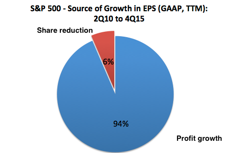 SPX Source of Growth in EPS