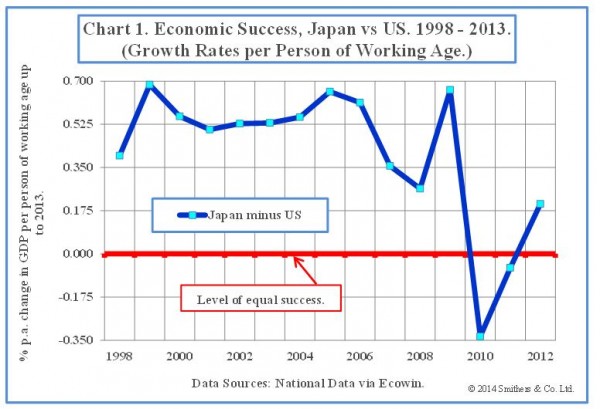 Economic Success: US vs Japan, 1998-2013
