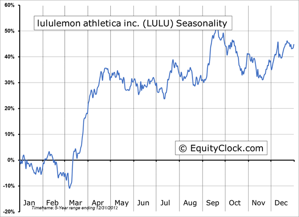 Lululemon Athletica Inc Chart