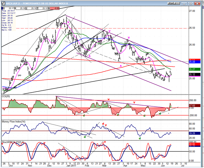 UUP Dollar ETF