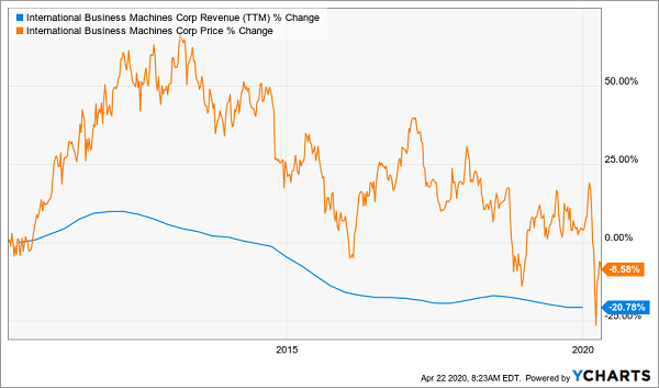 IBM Price Rev Chart