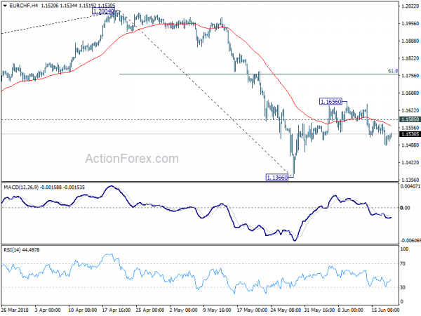 EUR/CHF 4 Hour Chart