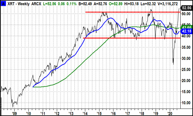 XRT Weekly Chart