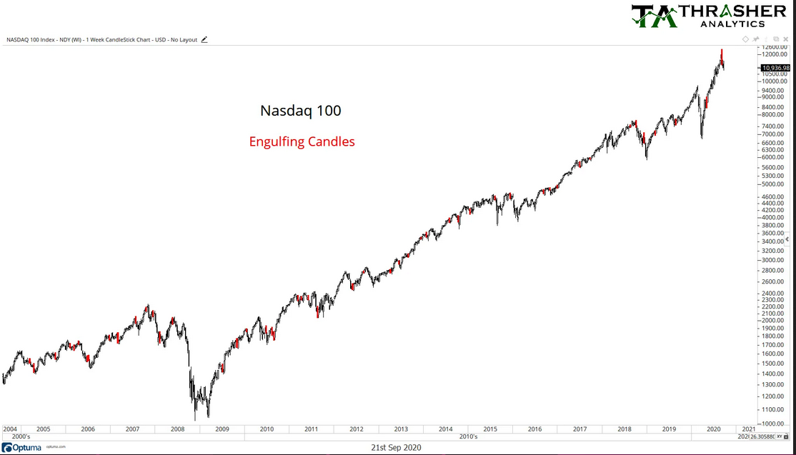 Nasdaq 100 Engulfing Candles