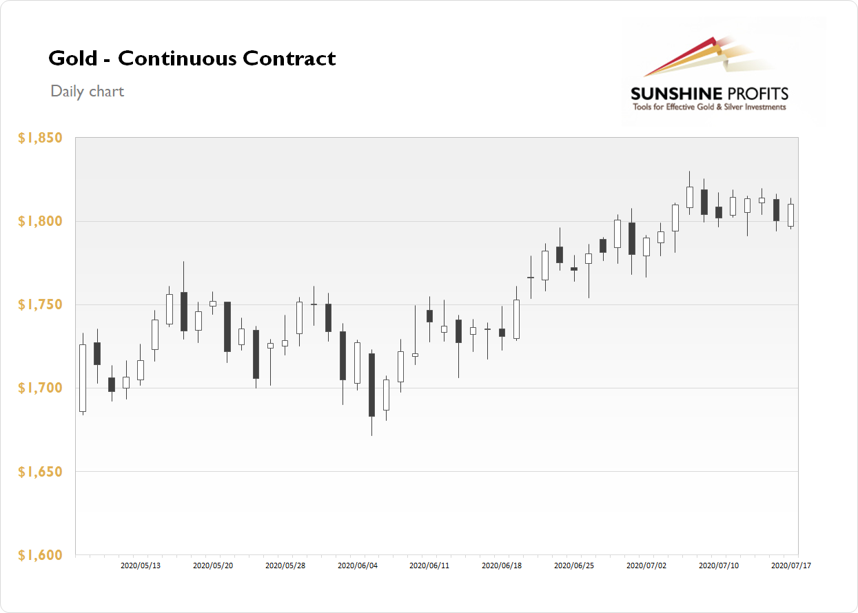 Gold Continuous Contract Daily Chart