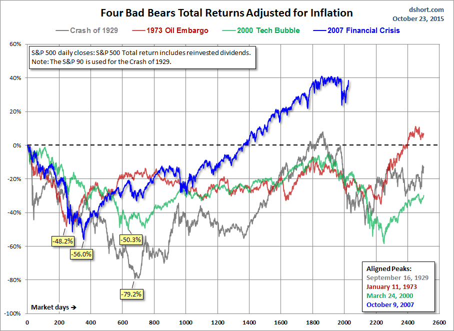 Four Bears Real Total Return