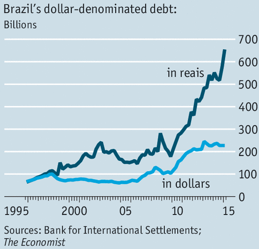 Brazil's Dollar Denominated Debt 1995-Present