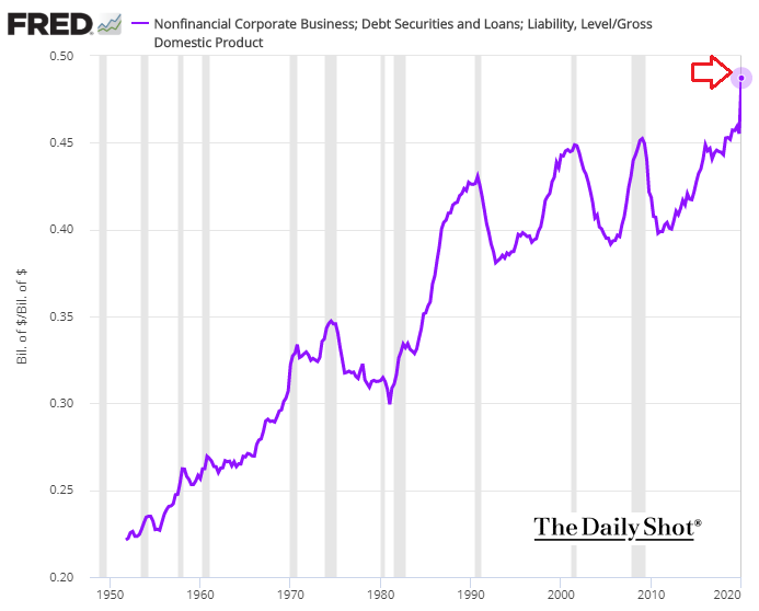 Corporate Debt Problem