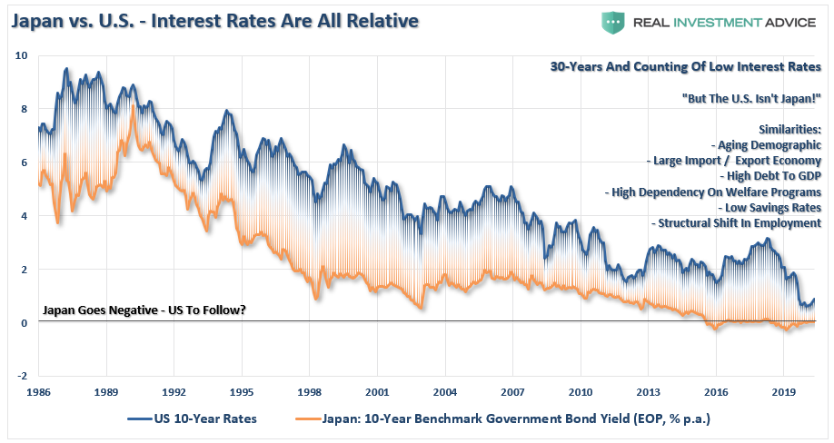 Japan Vs US - Interest Rates