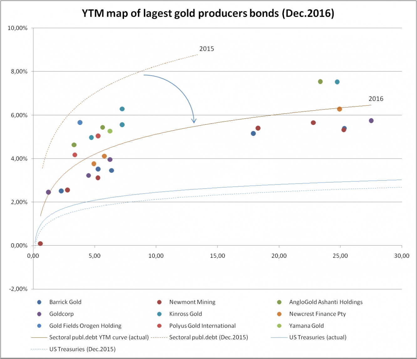 YTM Map Of Largest Gold Producers Bonds