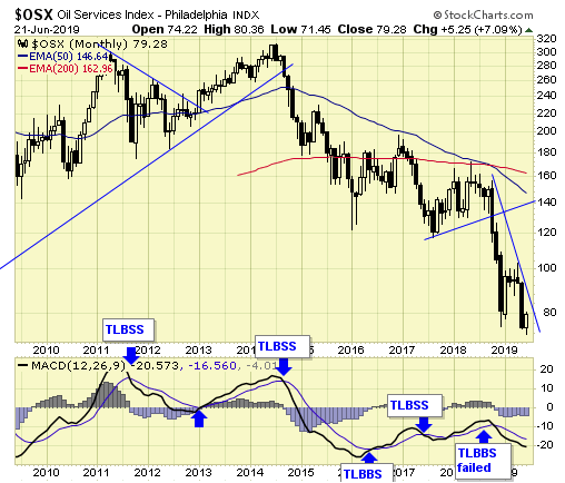 OSX Index Monthly