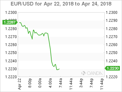 EUR/USD Chart for April 22-24, 2018