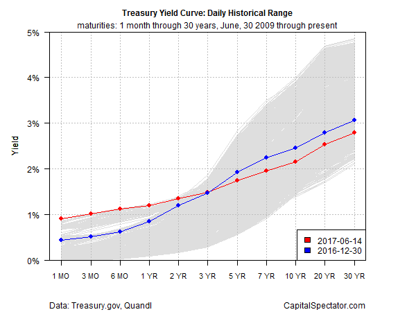 Treasury Yields Curve: Daily Historical Range
