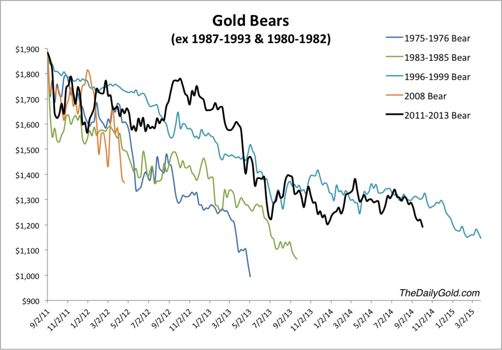 Gold Bear Markets Compared