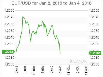 EUR/USD For Jan 2 - 4, 2018