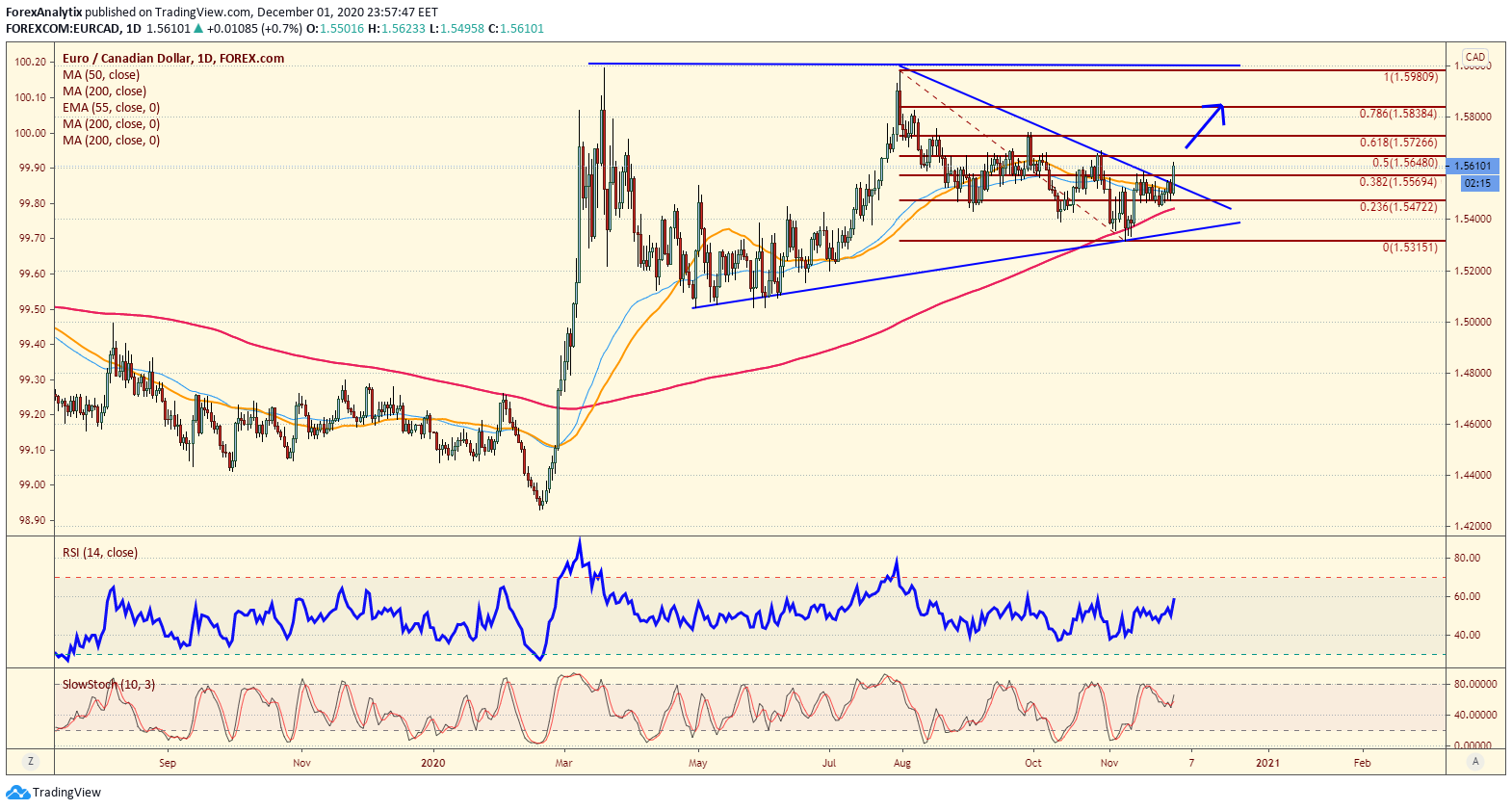 EUR/CAD Daily Chart.