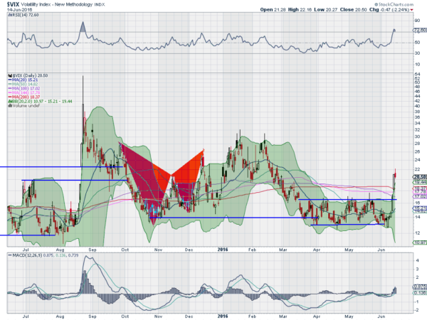 VIX Daily Chart