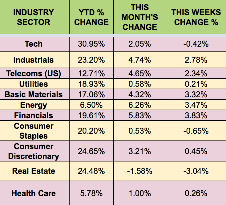 Sectors