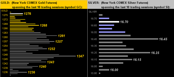 Gold & Silver New York COMEX Futures