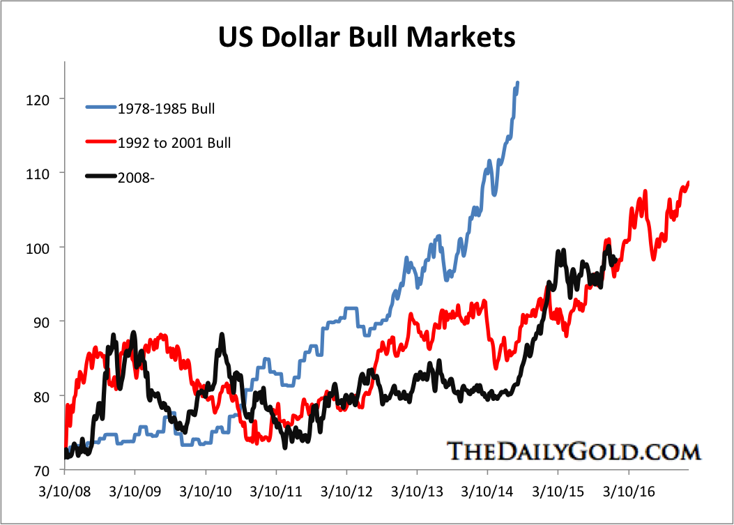 US Dollar Bull Markets