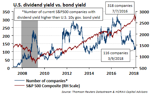 Bond Yield To Stock Yield Spread Wide Enough To Challenge Stock Returns ...