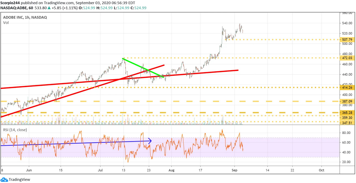 Adobe Inc Chart