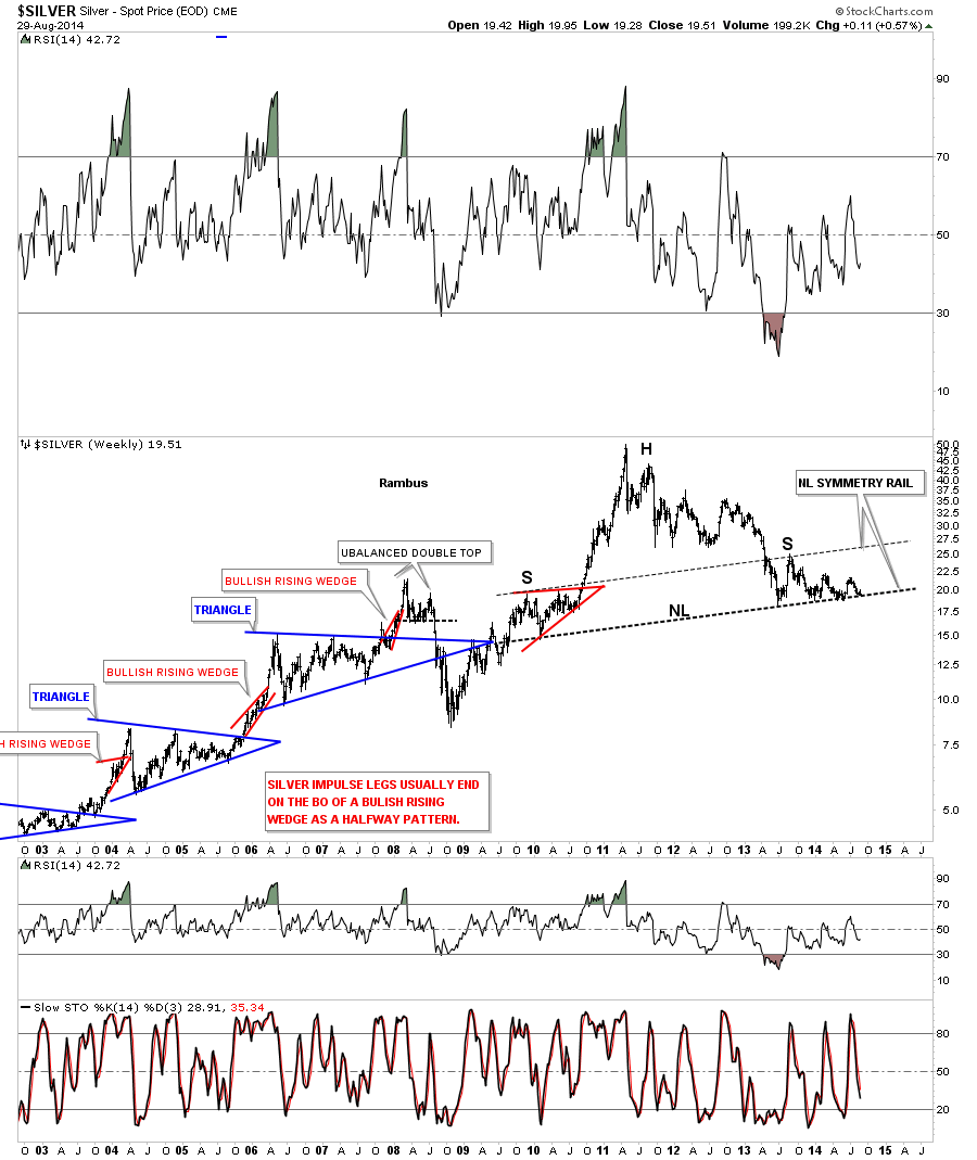 Silver Weekly with Inflection Point