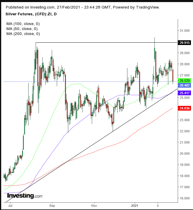 Silver Daily