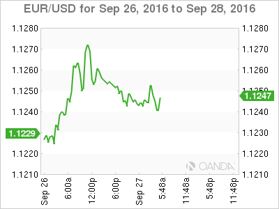 EUR/USD Sep 26 To Sep 28 2016