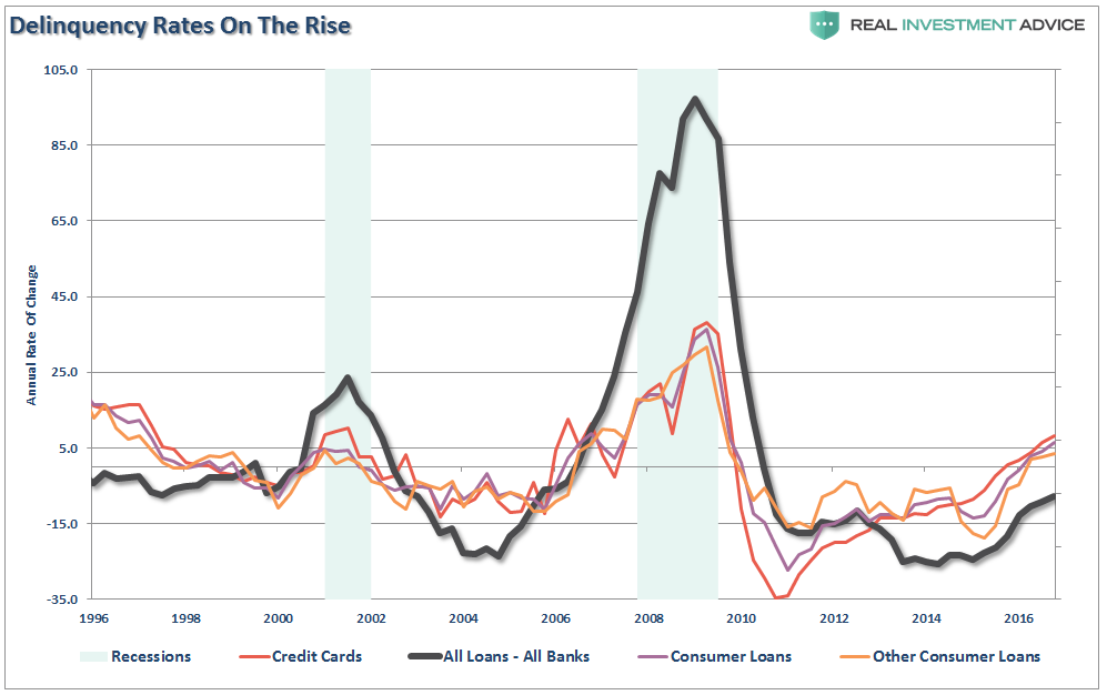 Rising Delinquency Rates