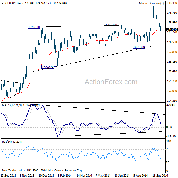 GBP/JPY Daily