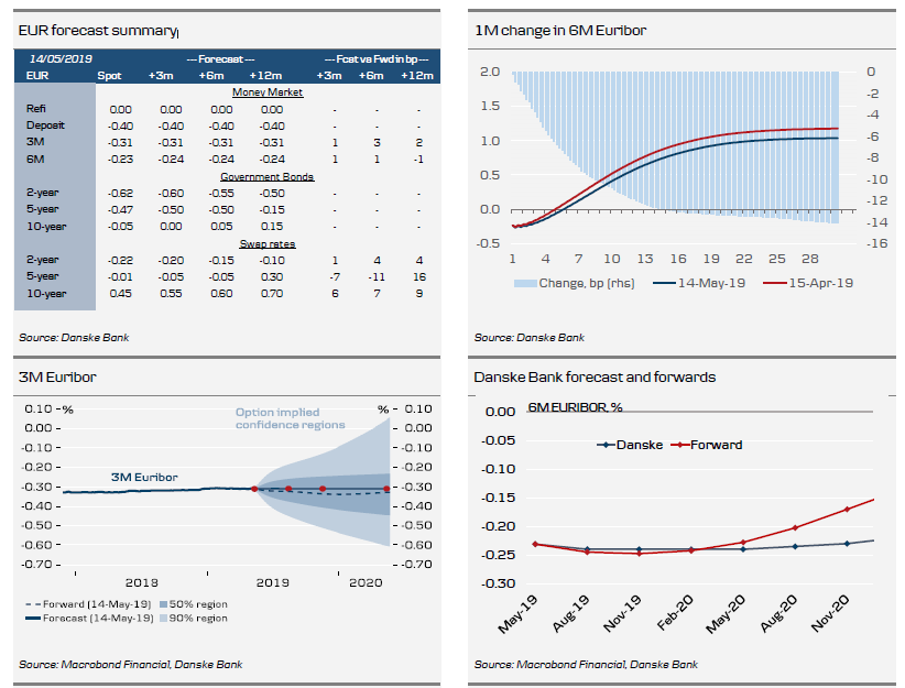 EUR Forecast Summary