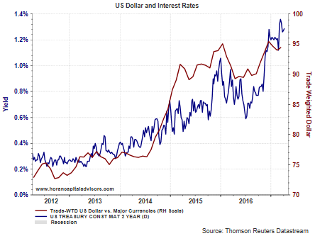 USD And Interest Rates